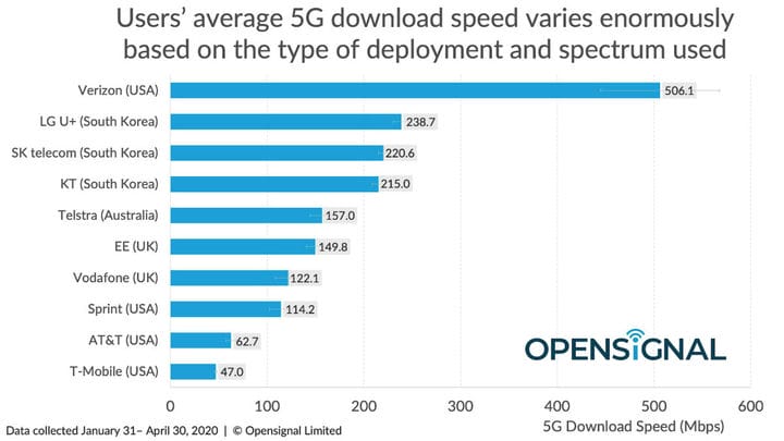 Verizon имеет самый быстрый 5G, но есть подвох