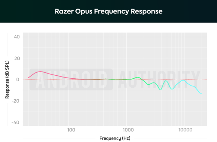 Обзор Razer Opus: это не игра