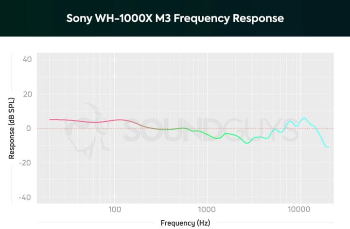 Sony WH-1000XM3 против Bose QC 35 II, что вы должны купить?