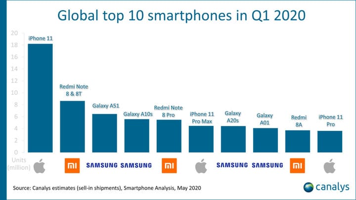 Самый популярный телефон Android Q1 2020 не был устройством Samsung