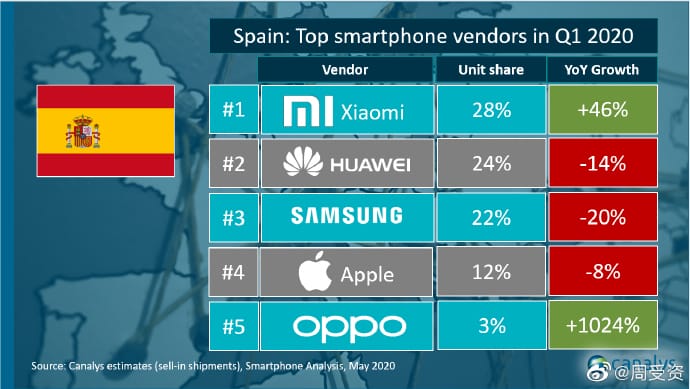 Лучший бренд на этом крупном европейском рынке - это не Apple, Huawei или Samsung.