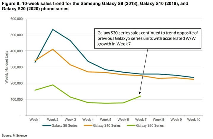 Оценки продаж Samsung Galaxy S20 страшно низкие