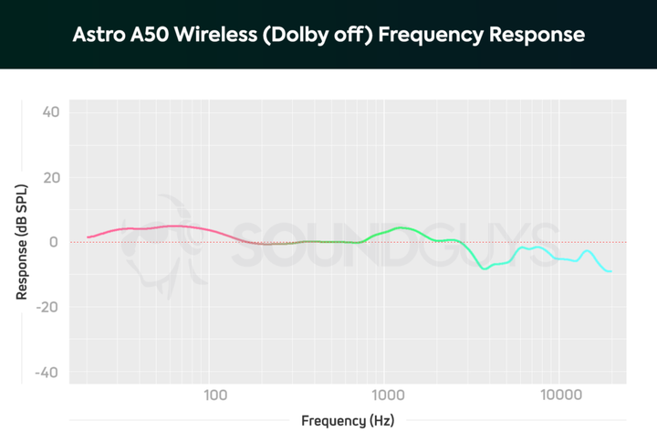 Обзор Astro Gaming A50 Wireless: переоценка и завышенная цена