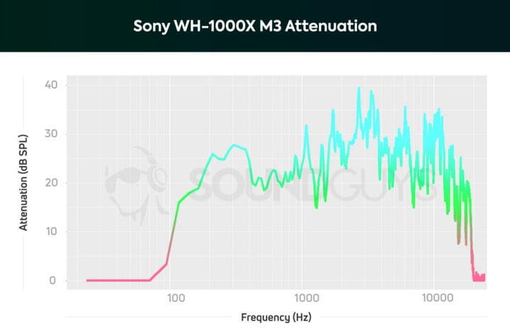 Sony WH-1000XM3 против Bose QC 35 II, что купить?