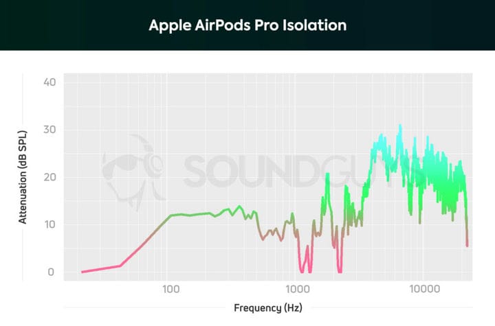 Обзор Apple AirPods Pro: в третий раз действительно прелесть