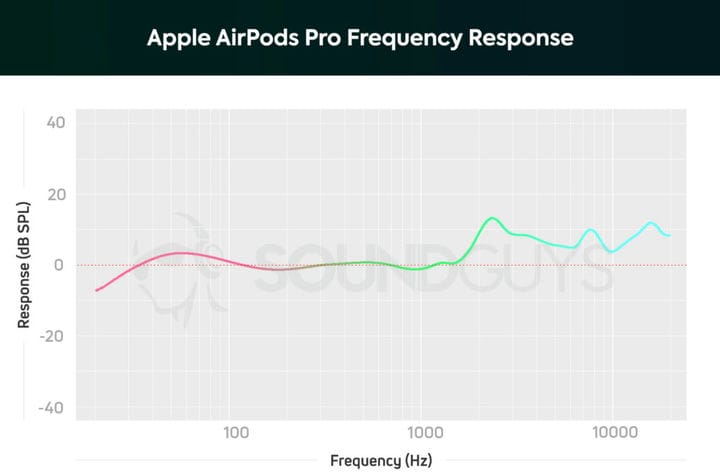 Обзор Apple AirPods Pro: в третий раз действительно прелесть