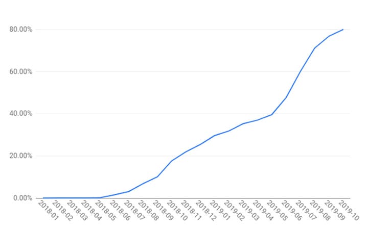 Шифрование приложений Android по умолчанию составляет 80%, новый рекорд